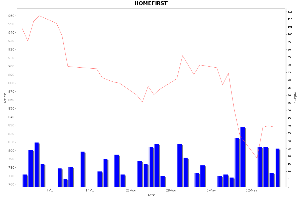 HOMEFIRST Daily Price Chart NSE Today